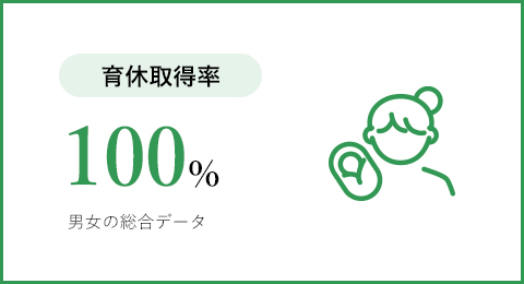 育休取得率